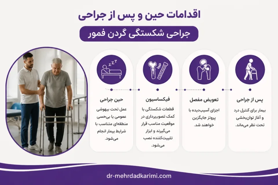 نمای توضیحی درباره اقدامات حین و پس از جراحی